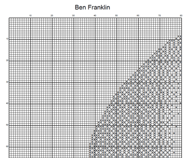 Stitching Jules Design Cross Stitch Pattern Ben Franklin Revolutionary War Monochrome Counted Cross-Stitch Pattern (Digital Download)