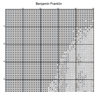 Stitching Jules Design Cross Stitch Pattern Benjamin Franklin American Mini Full Coverage Counted Cross-Stitch Pattern (Digital Download)